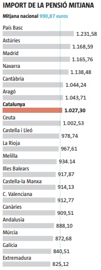 pensions catalanes