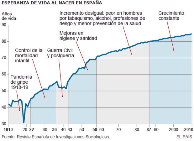 Evolució de l’esperança de vida a espanya