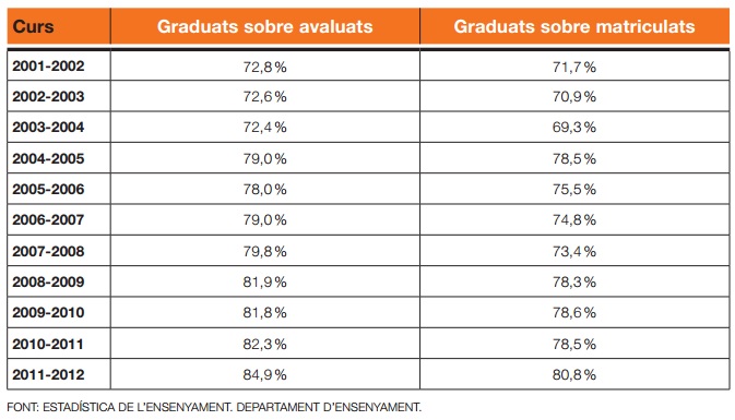 Percentatge d’alumnes de 4t curs d’ESO que aconsegueixen el graduat en un curs escolar determinat (independentment de la seva edat)