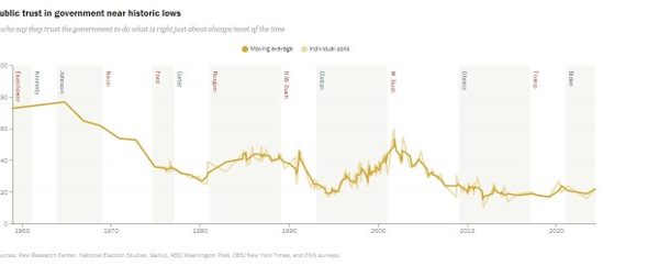 Gràfic de la confiança pública en el govern federal dels EUA segons el Centre d'Investigació Pew