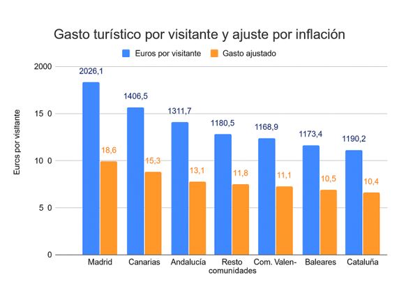 rendibilitat turística