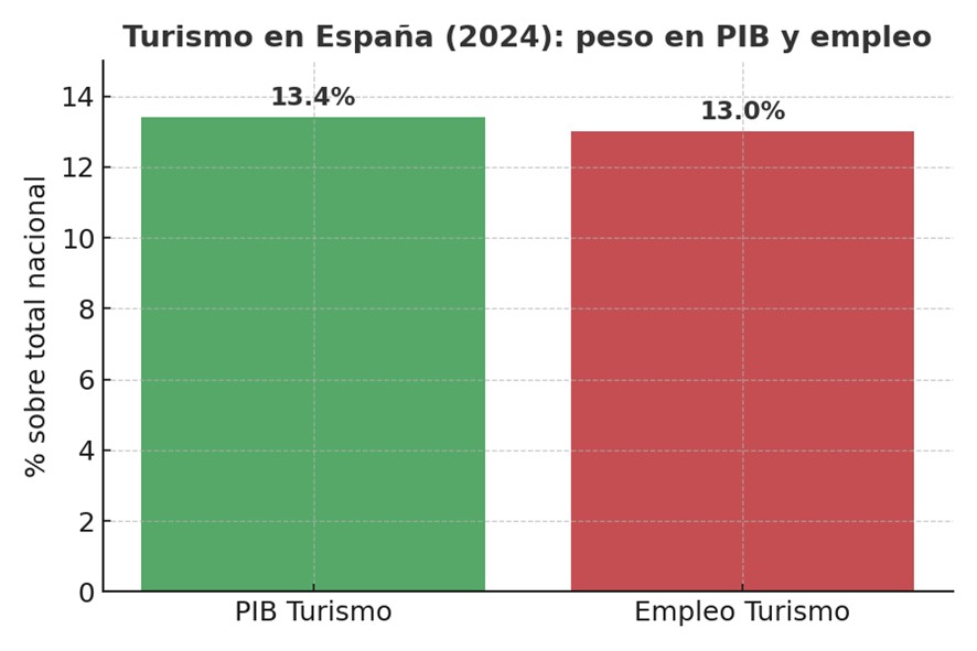 Turisme productivitat