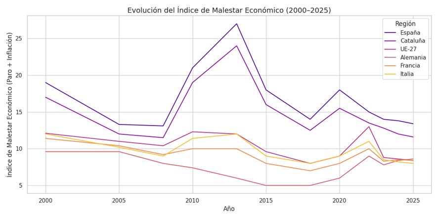 Índex de malestar econòmic