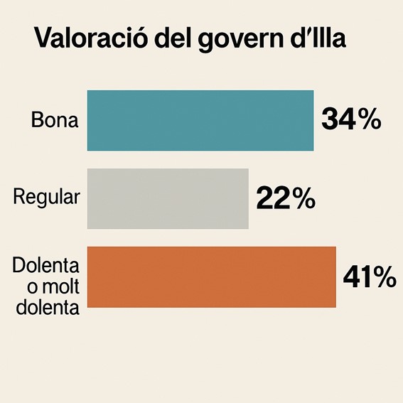Cataluña encuesta