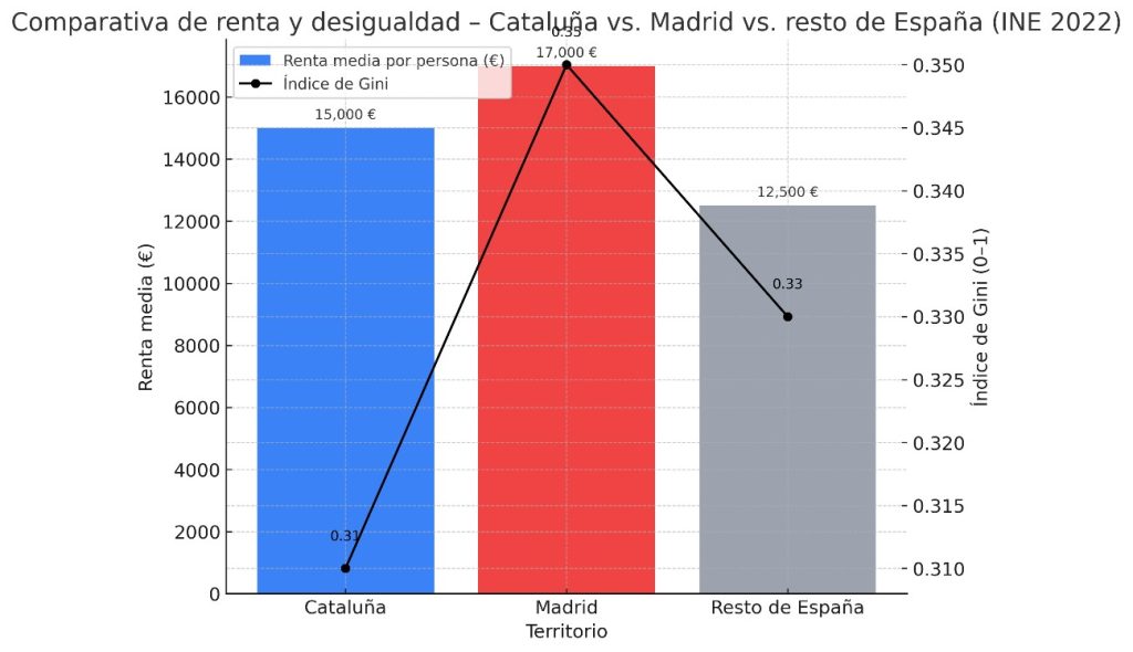 renda Catalunya Madrid