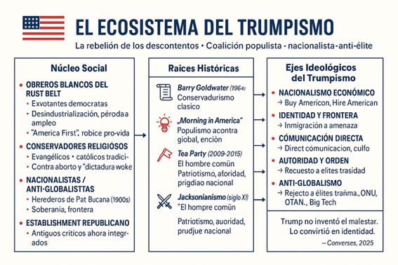 Trumpisme coalició populista
