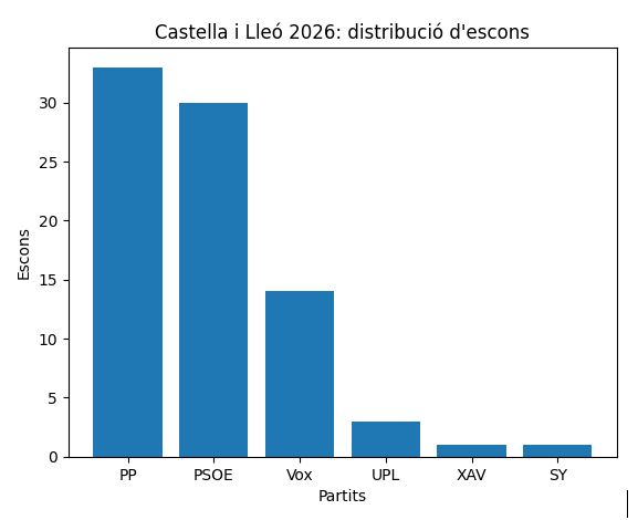 Castilla y León 2026