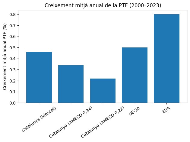 PTF AMECO Cataluña