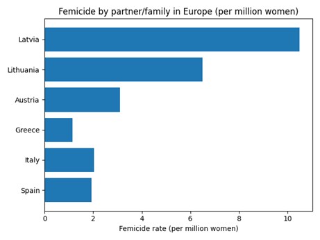 feminicidis Espanya dades