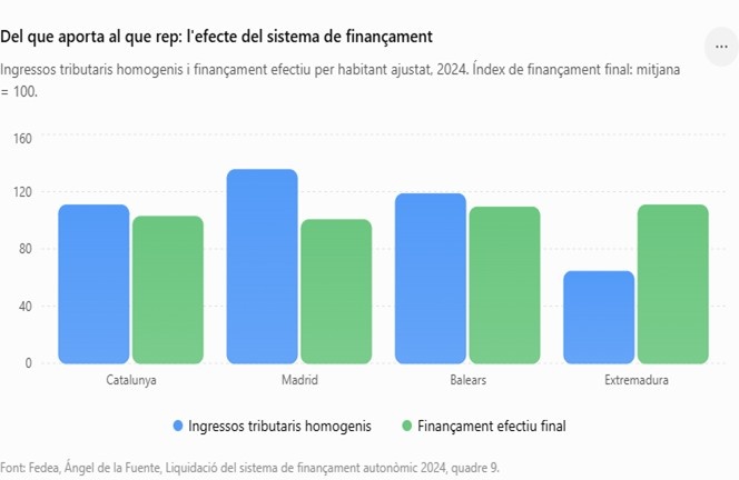 finançament de Catalunya