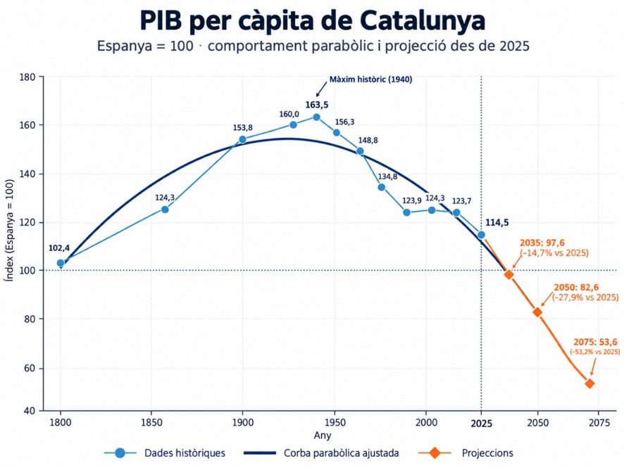 PIB per càpita de Catalunya