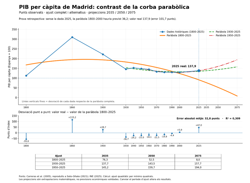 PIB per càpita autonòmic